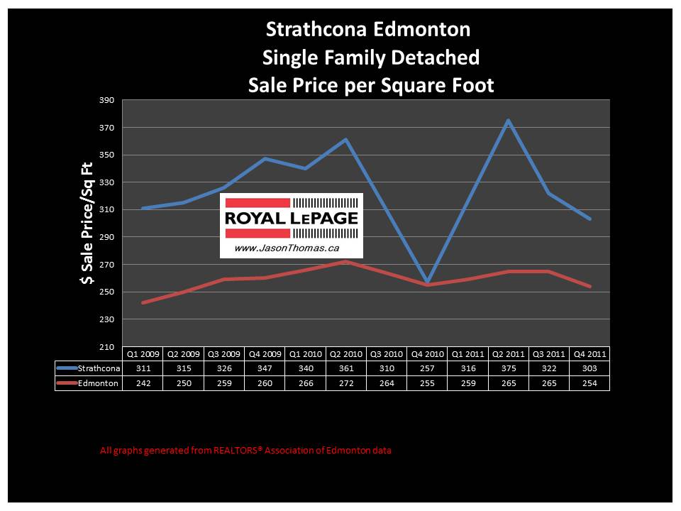 Strathcona University Edmonton real estate sale price graph